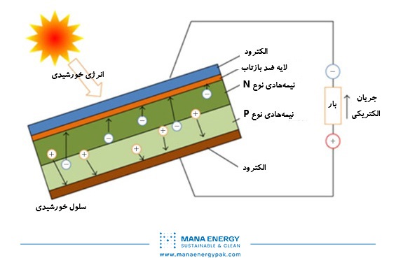 ساختار و نحوه عملکرد سلول خورشیدی